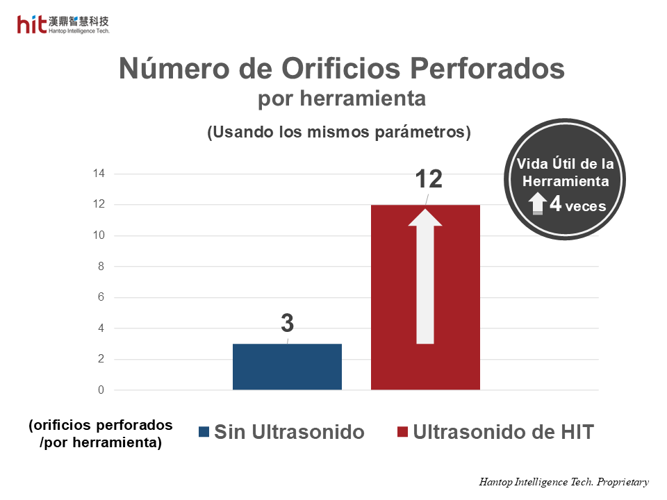 Taladrado ultrasónico con 4 veces mayor vida útil de herramienta